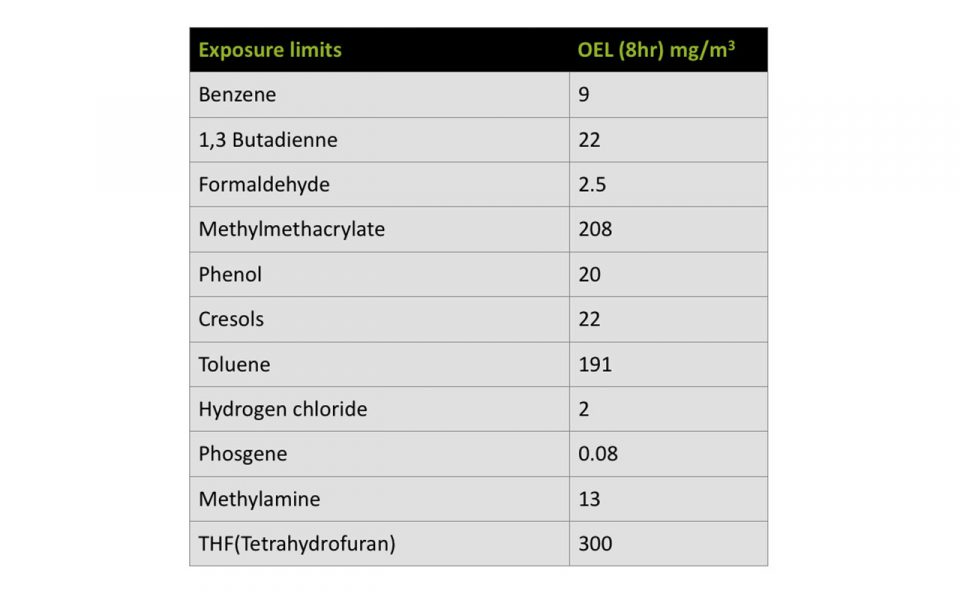 Exposure limits table